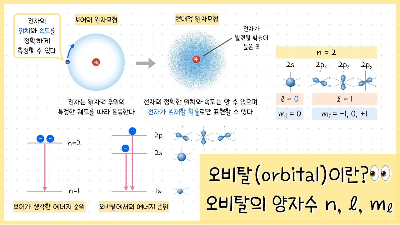 4강. 오비탈(orbital)이란?👀⎥보어 원자모형의 한계점⎥오비탈을 양자수로 나타내는 방법✍🏻