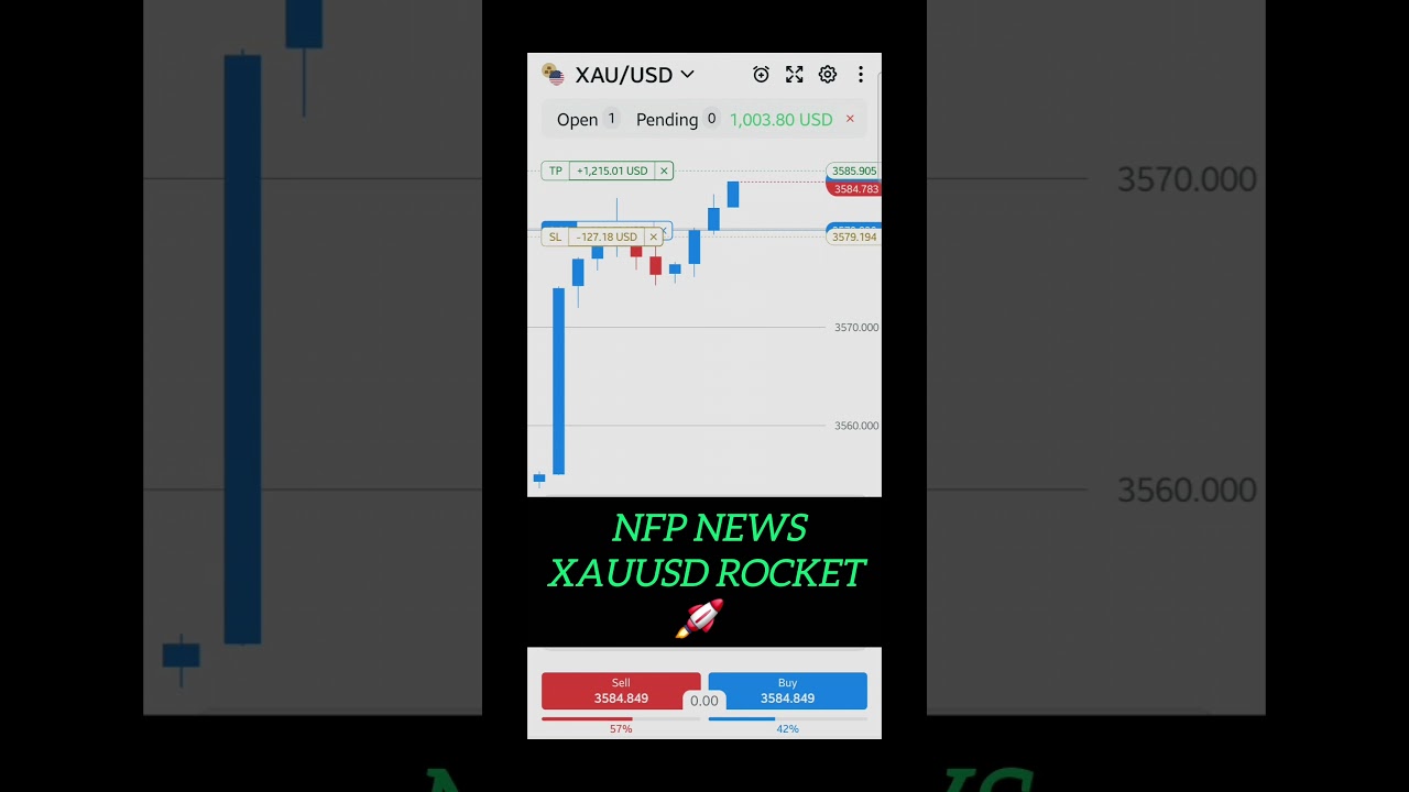 NFP News Trading 💰 | Live Profit Capture 🔥 | XAUUSD Gold Trading #trading