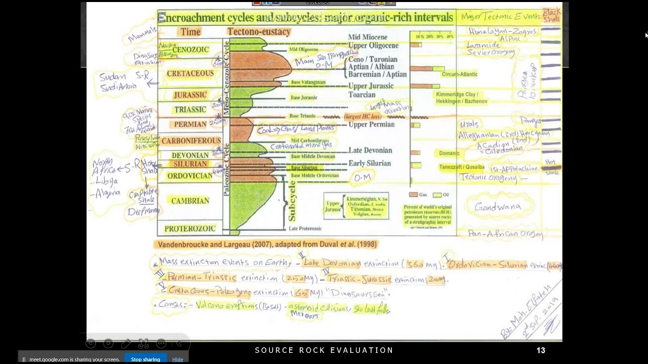 Source Rock Evaluation Source Rock Distribution