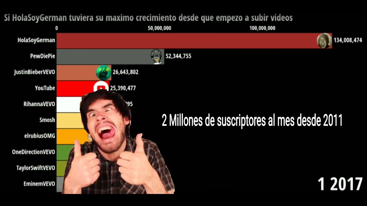 Si HolaSoyGerman tuviera su maximo crecimiento desde que empezo a subir videos | Top Mundial