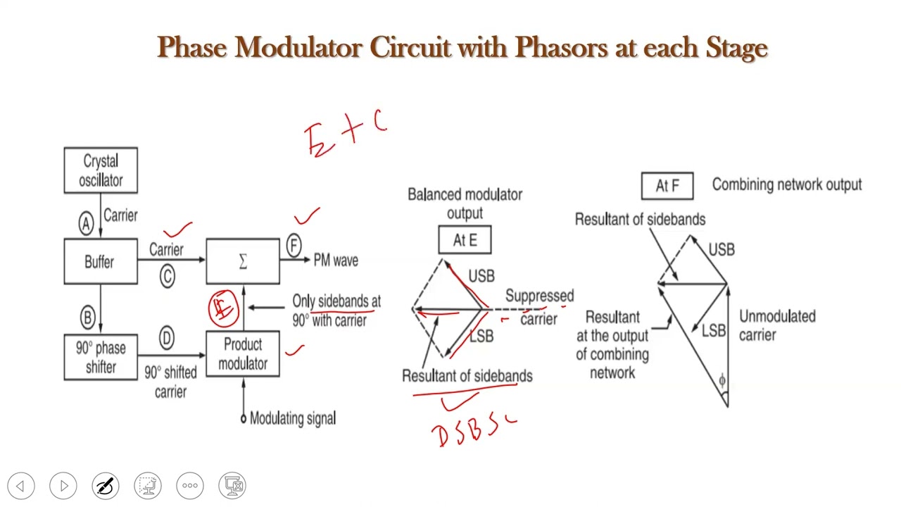 Indirect Method of FM Generation - Armstrong Method