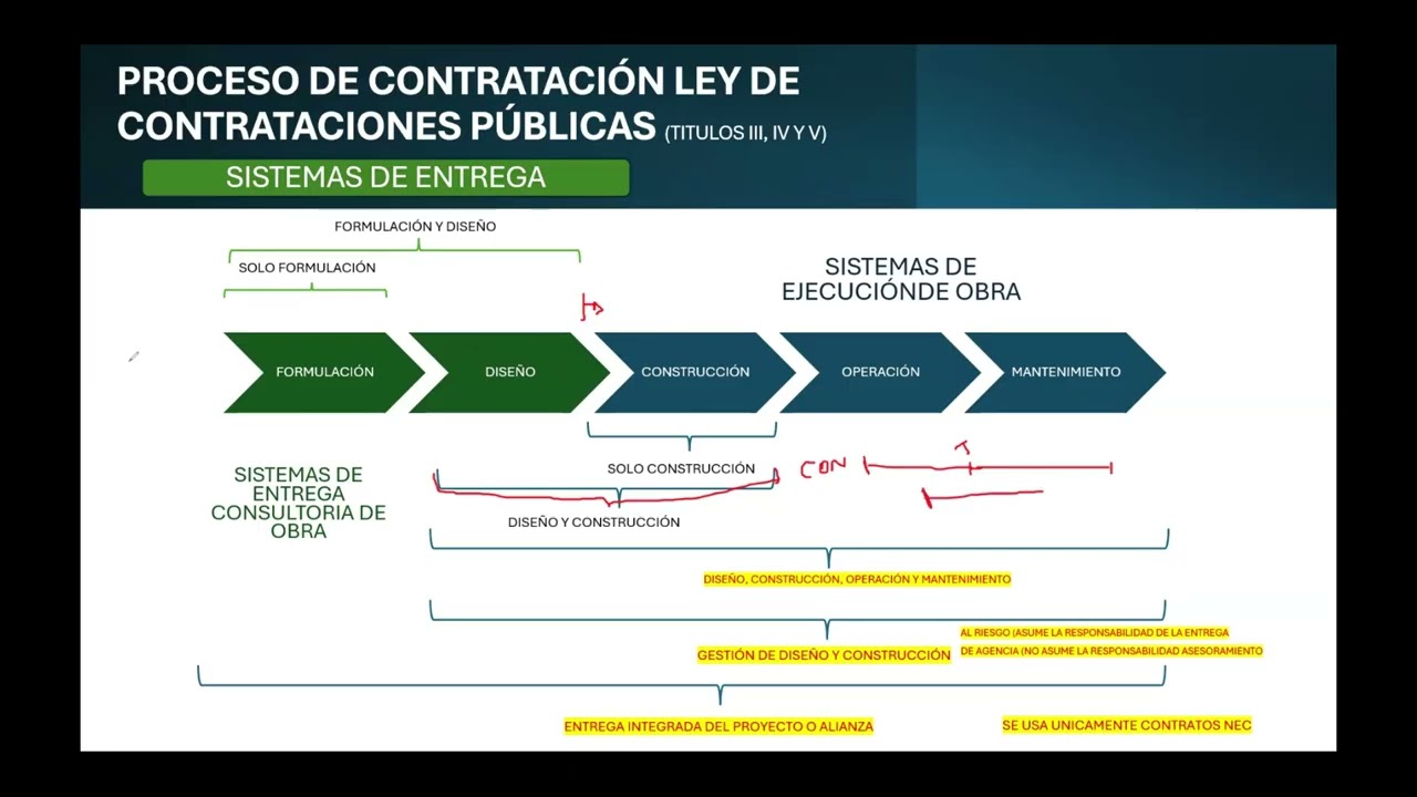 Masterclass Sistema de entrega de obra y contratos estandarizados internacionales segun la ley 32069