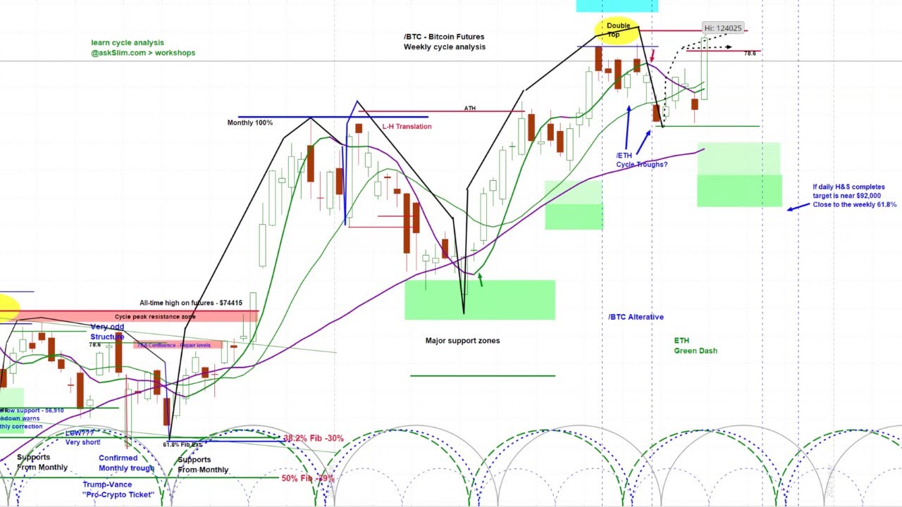 Bitcoin, Gold & Silver Cycle & Chart Analysis | Price Projections & Timing