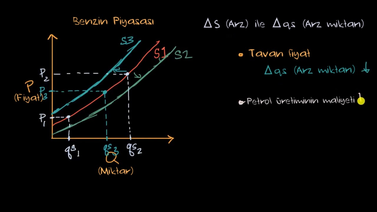 Arzdaki Değişim ve Arz Edilen Miktardaki Değişim Arasındaki Fark (Ekonomi ve Finans) (Makroekonomi)