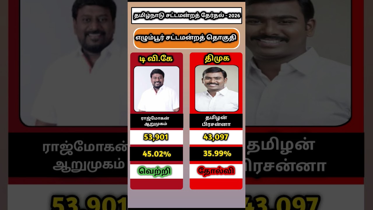 Egmore Chennai Election Results 2026 TamilNadu #thalapathyvijay #tvk #dmk #tnelection2026 #egmore