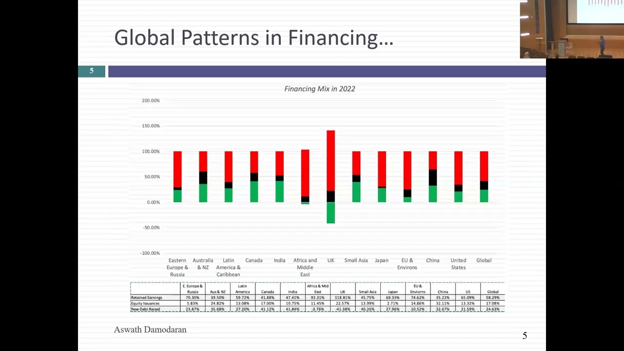 Session 17: The Debt/Equity Trade off