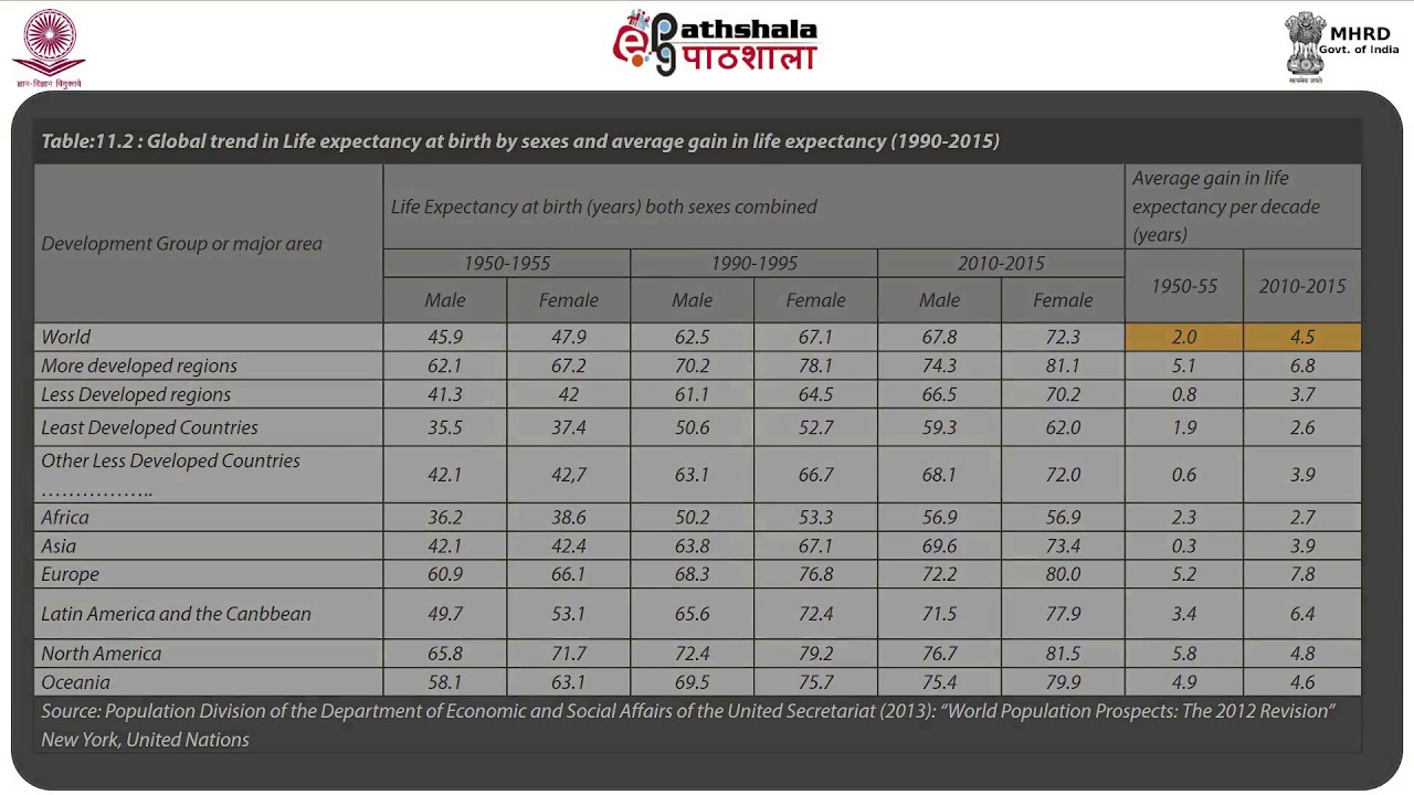 Levels And Trends In Mortality In Developed And Developing Countries