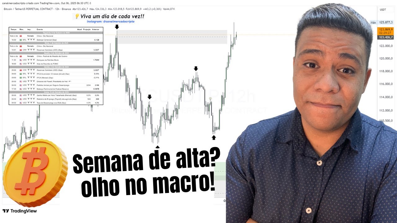 Bitcoin e Criptos prontos para reagir? Powell e Payroll no foco da semana