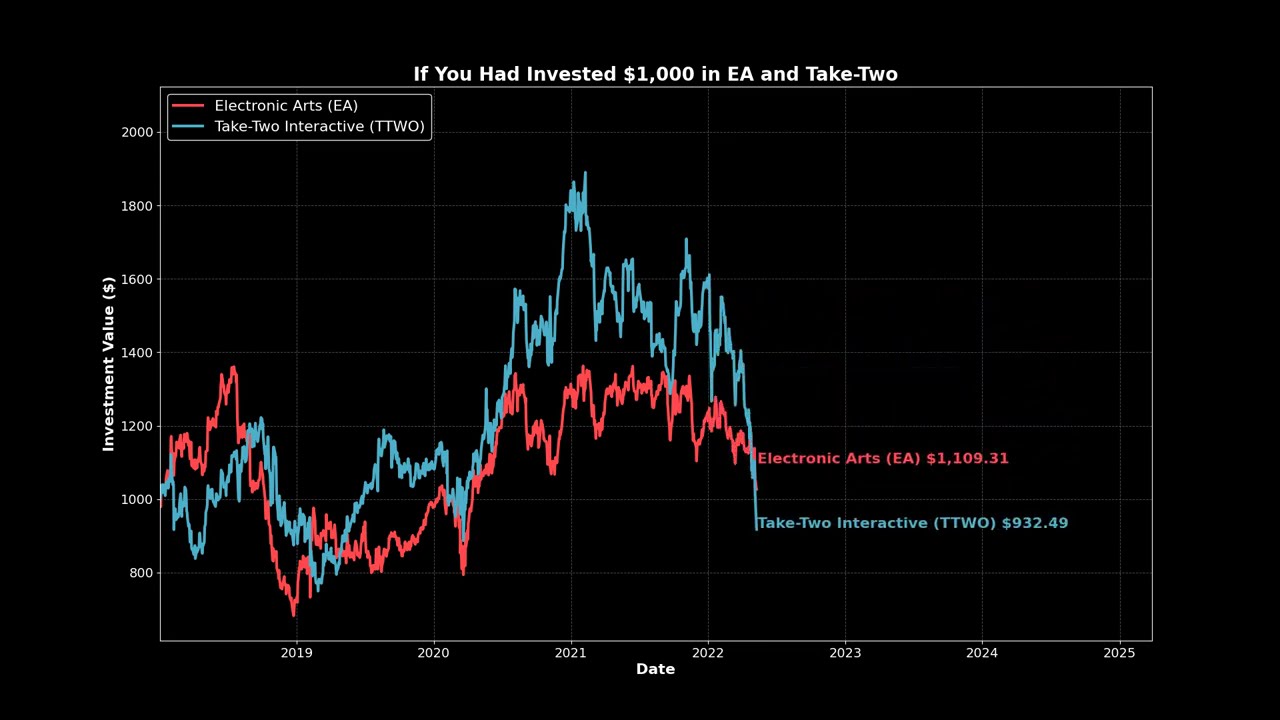 EA vs Take-Two: $1,000 Gaming Stock Showdown (2018&ndash;2025)