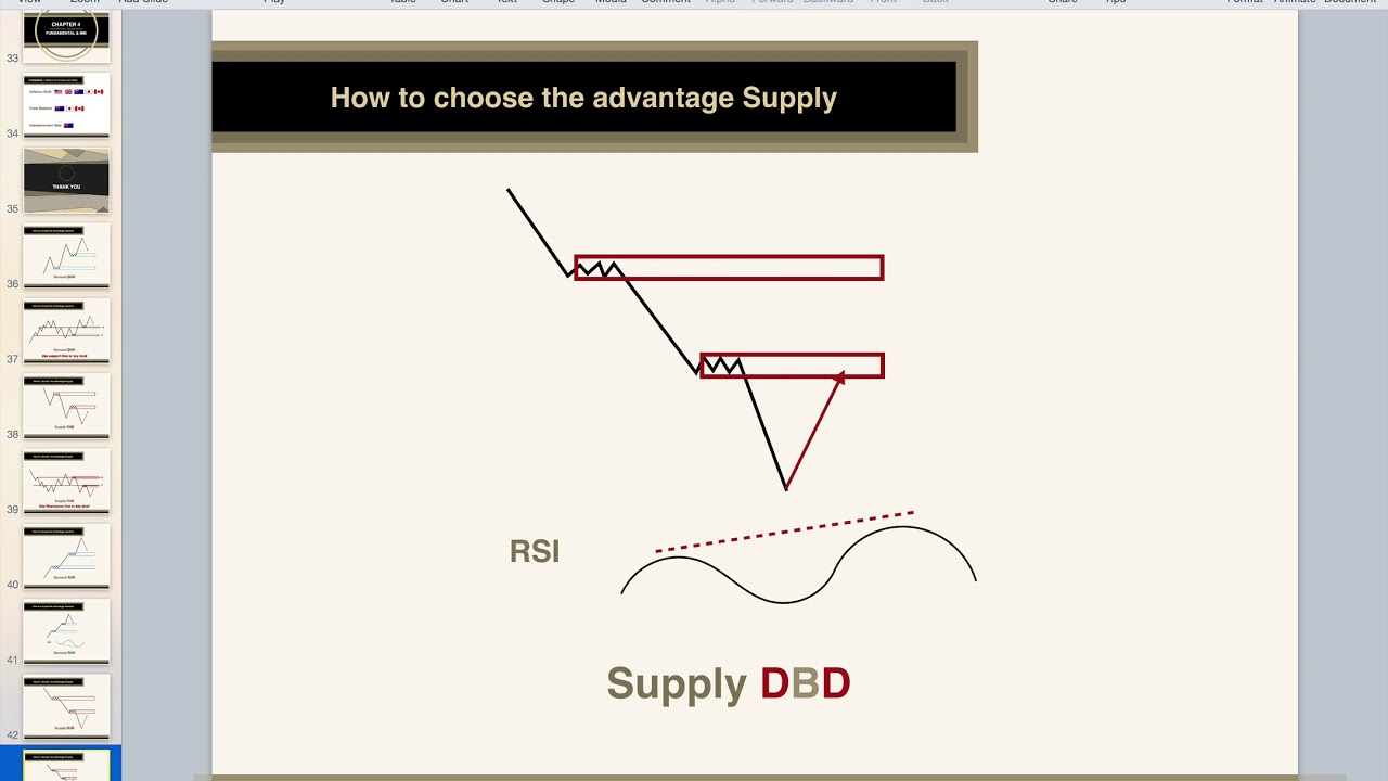 เลือก Demand Supply Zone อย่างไรให้ได้เปรียบ