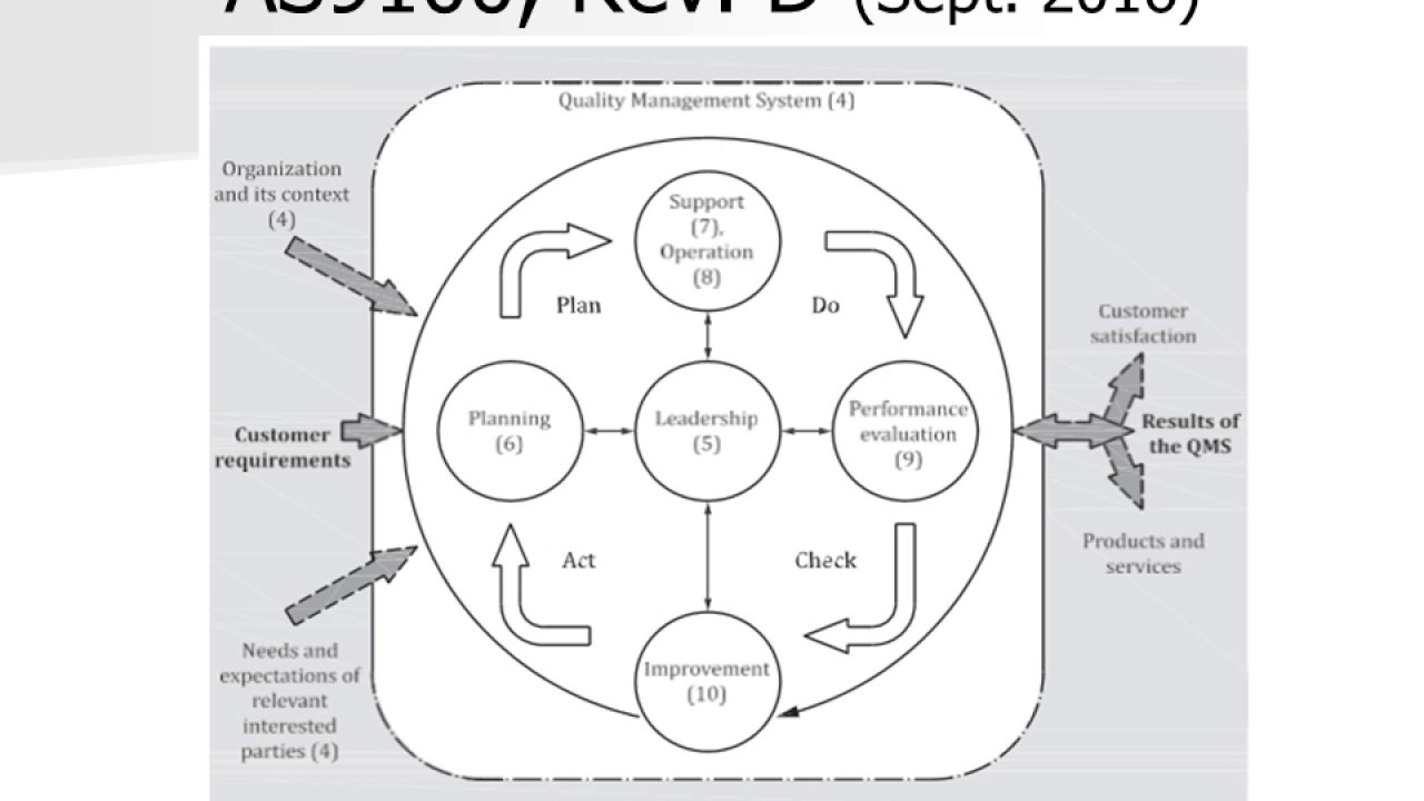 AS9100 Rev D Overview Presentation