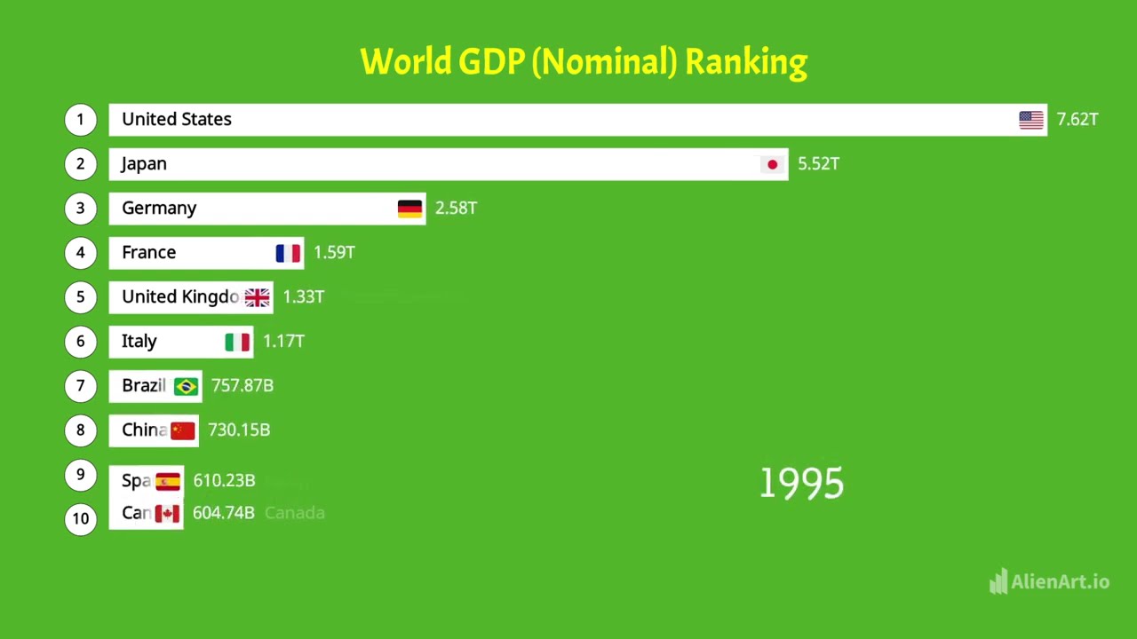 Top 10 largest economies by GDP (Nominal) (1960-2025)