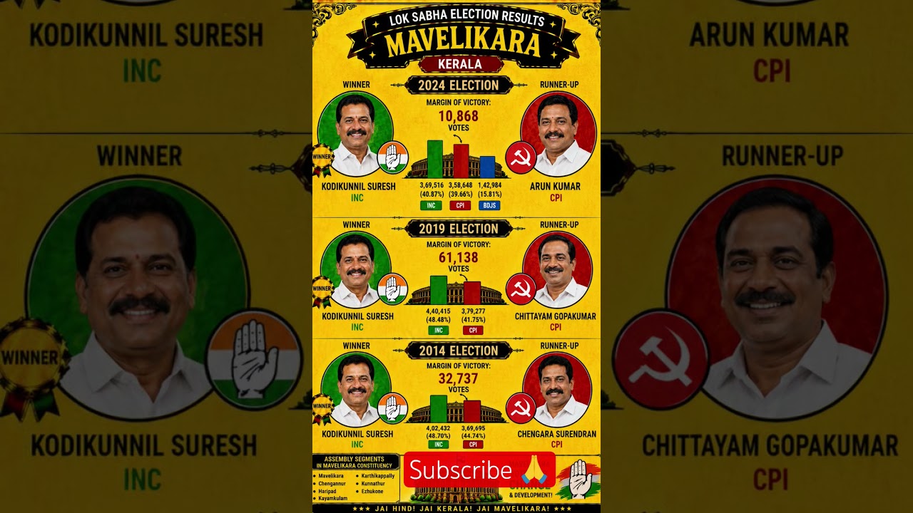 Kodikunnil Suresh&rsquo;s Hat-Trick! Mavelikara Lok Sabha Election Analysis (2014-2024)#keralapolitics