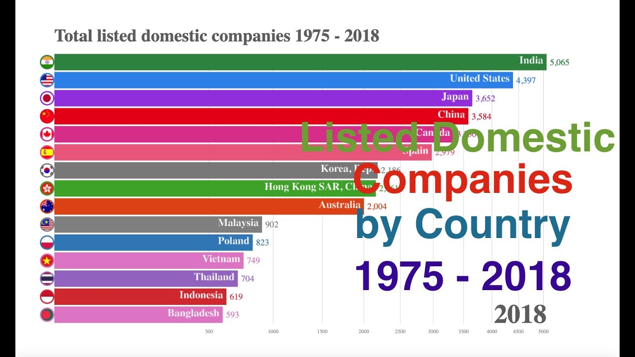 Country Ranking: listed domestic companies total by country (1975 - 2018)