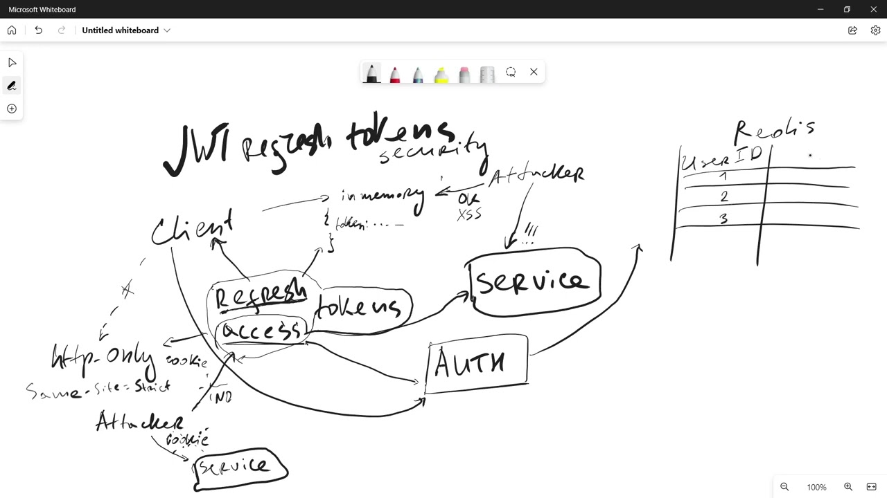 JWT refresh tokens security