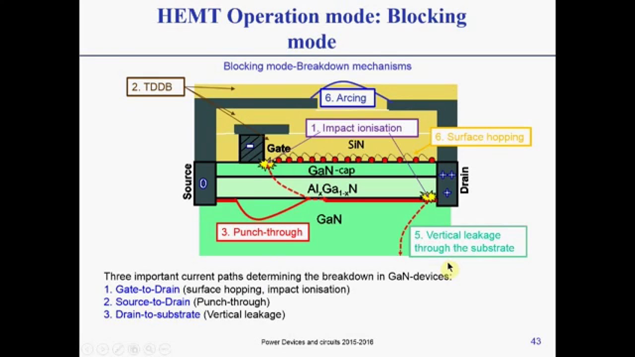GaN Power devices - Failure mechanisms