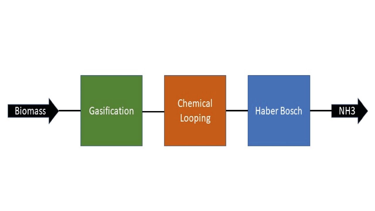 Aspen Plus: Hydrogen generation from biomass using a chemical looping process and storage as ammonia