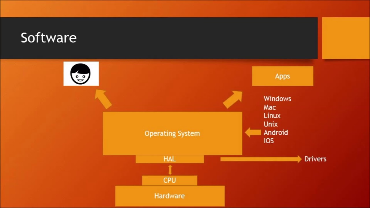 Program Categories