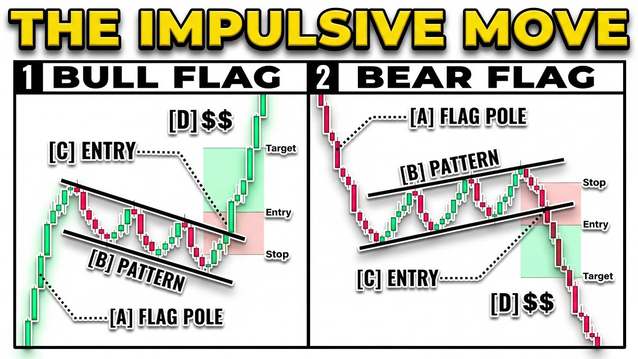 Master the Bull & Bear Flag Pattern (Entry, Stop Loss & Targets)