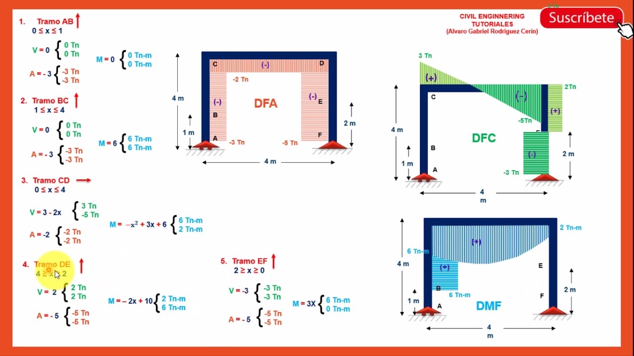 PÓRTICOS - Diagrama de Momento Flector, Fuerza Cortante y Fuerza Axial - Paso a Paso(2/3)