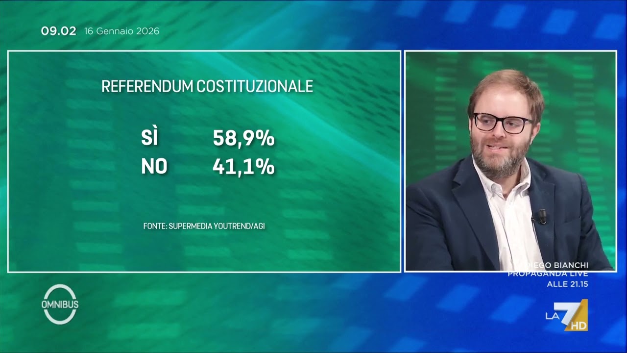 Referendum Giustizia, l'ultimo sondaggio: chi &egrave; in vantaggio tra SI e NO? L'analisi di Lorenzo ...