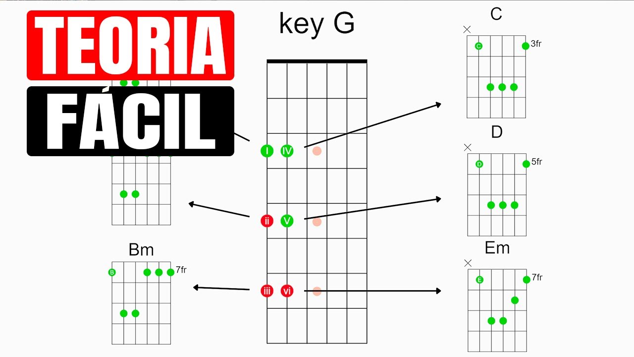 Este Truco Fácil Ayuda a Entender La Teoría Musical