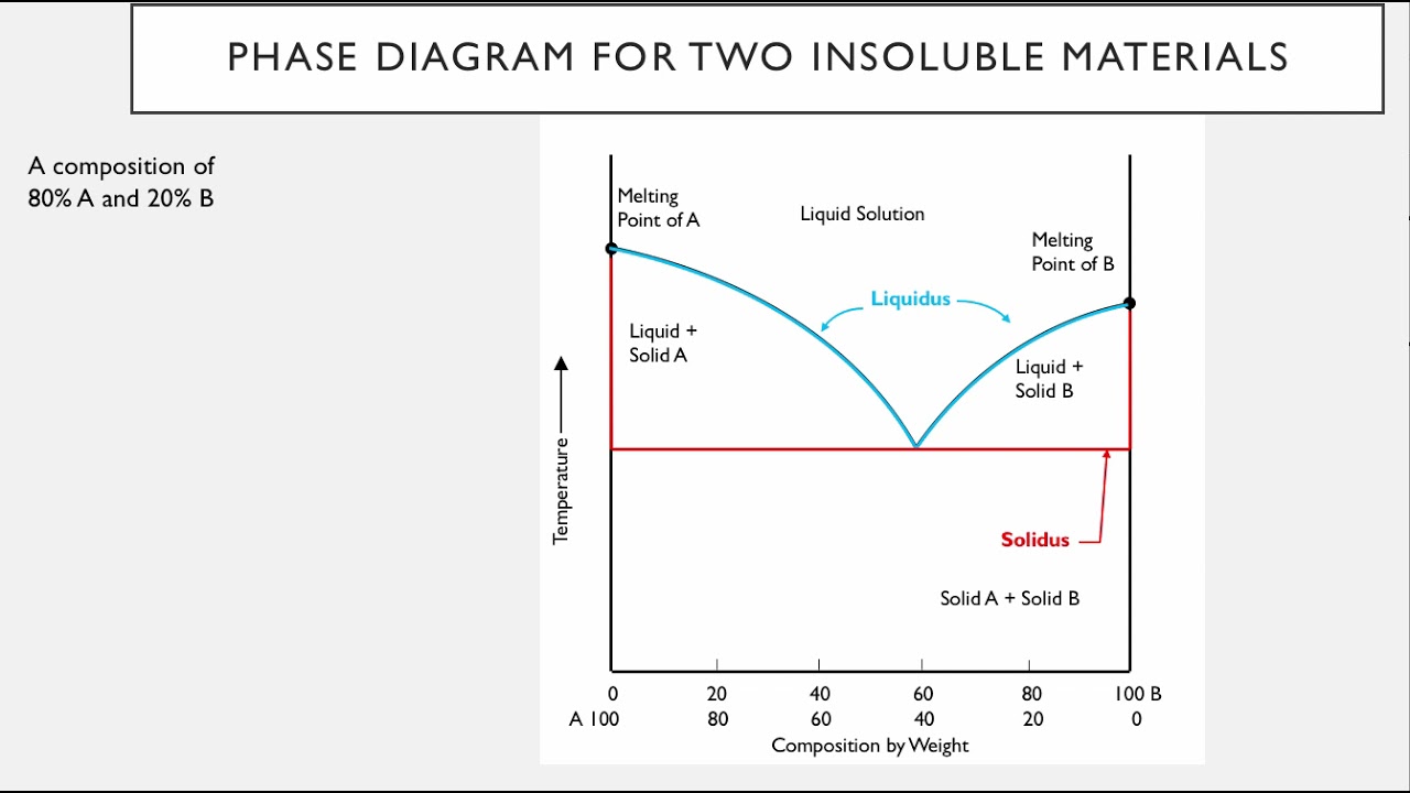 Insoluble Phase Diagrams
