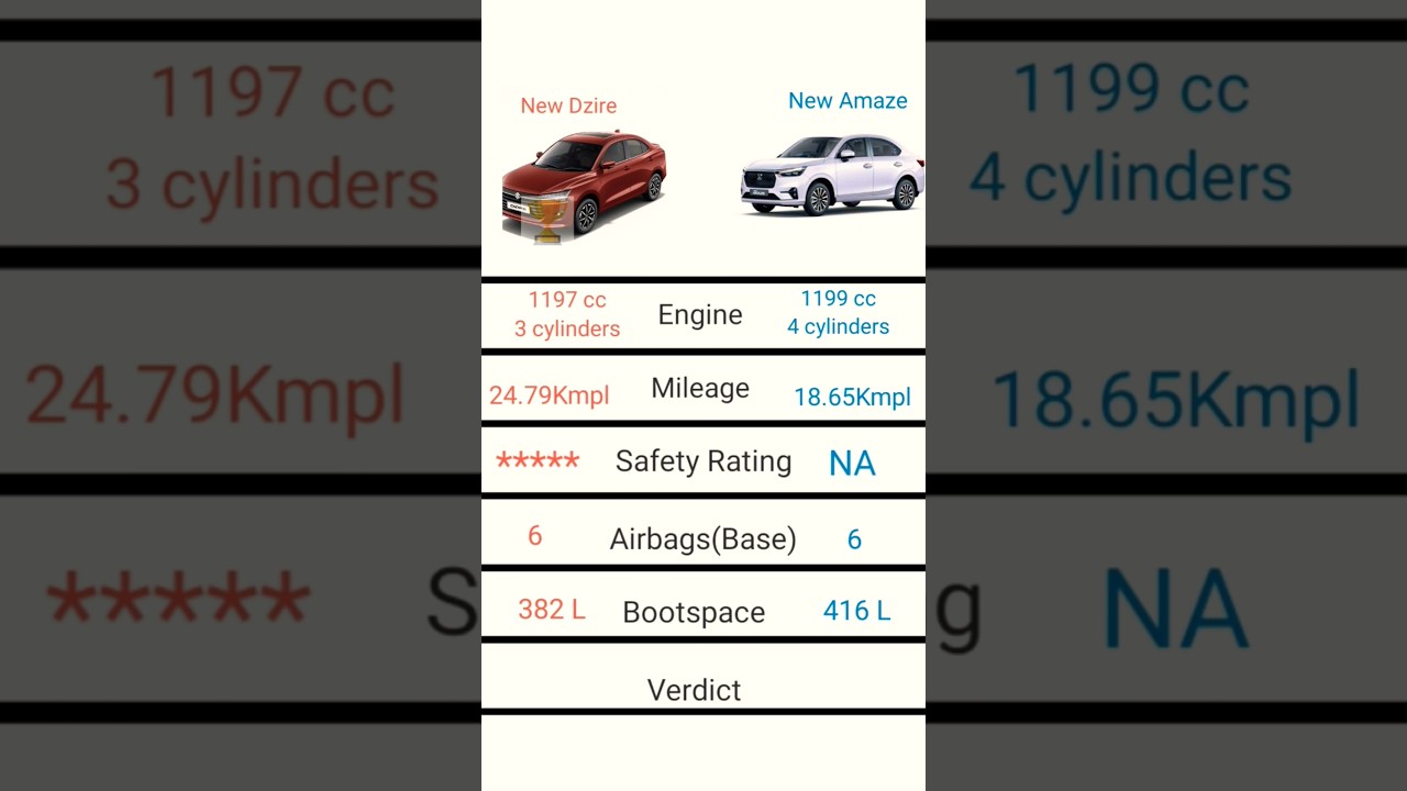 Maruti Dzire vs Honda Amaze #shorts #youtubeshorts #dzire #honda #hondaamaze #marutisuzuki #cars