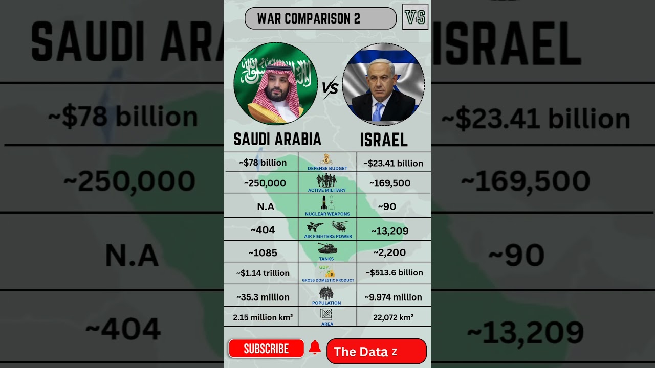 SAUDI ARABIA VS ISRAEL Military Power Comparison | War Comparison 2025 #saudiarabiavsisrael