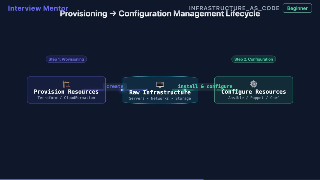 Provisioning vs Configuration Management Explained