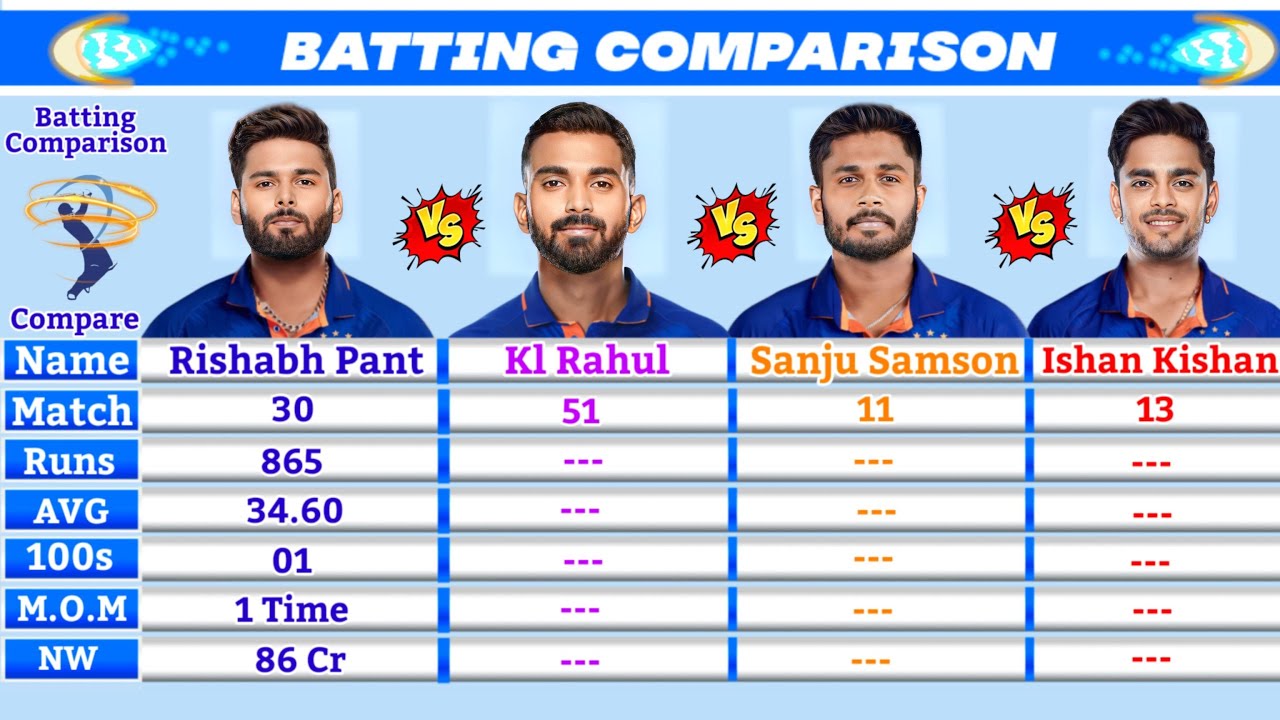 Rishabh Pant vs Kl Rahul vs Sanju Samson vs Ishan Kishan Batting Comparison