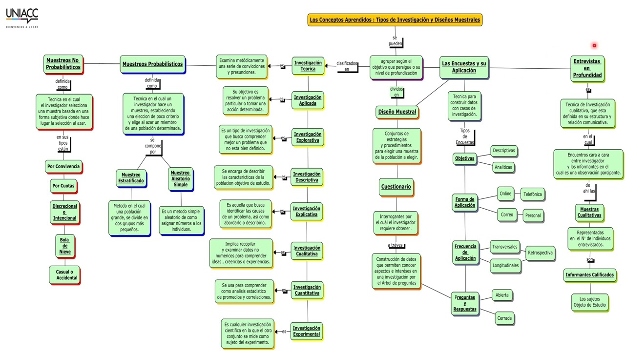 Mapa Conceptual -  Metodología de la Investigación