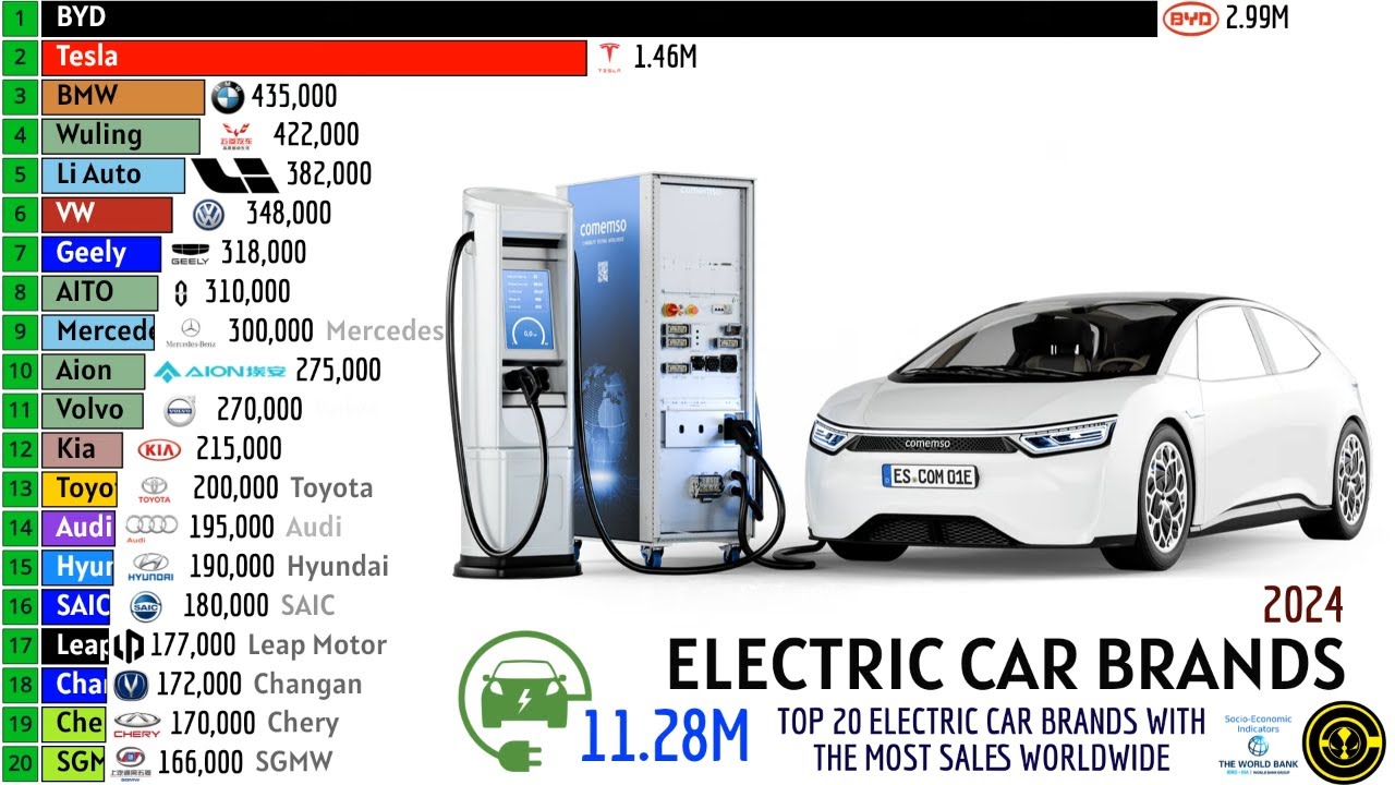 TOP 20 ELECTRIC CAR BRANDS WITH THE MOST SALES WORLDWIDE
