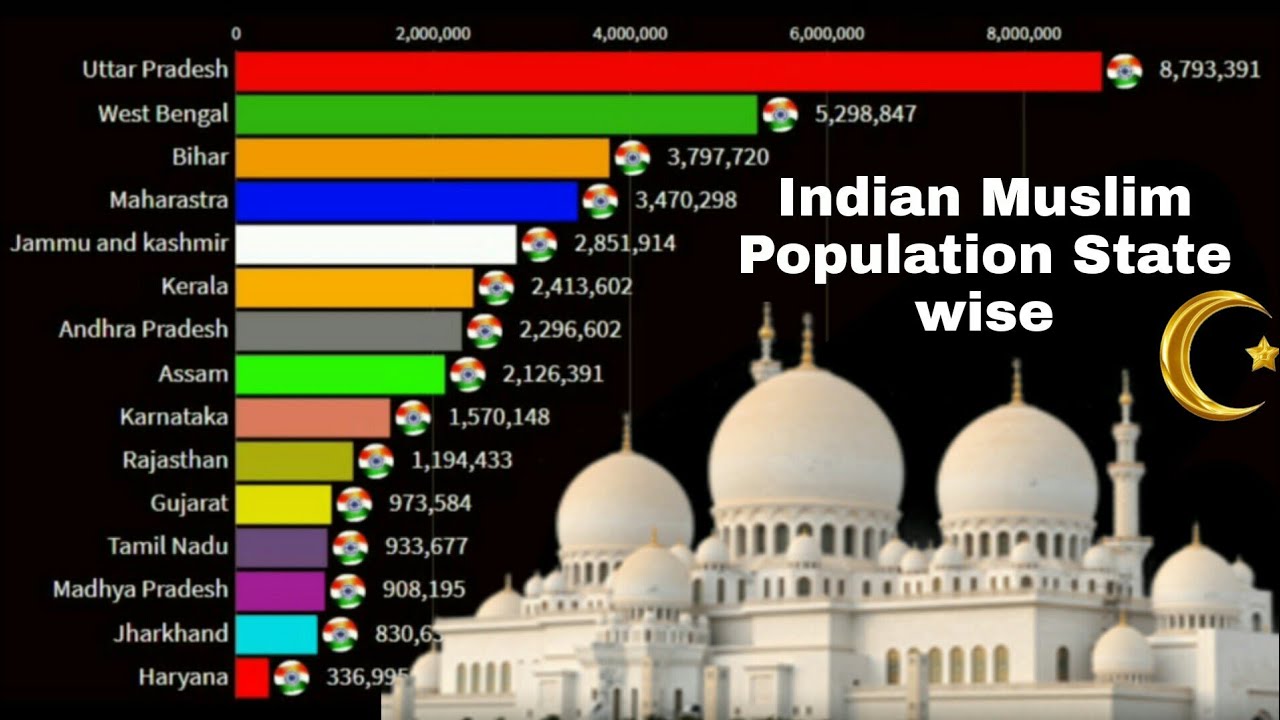 India Muslim population State wise