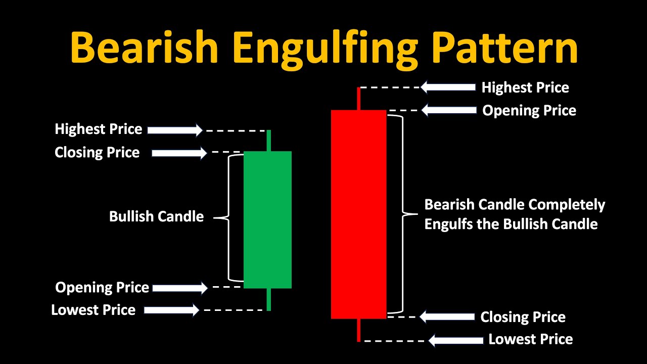 Mastering Bearish Engulfing Pattern (Beginners)