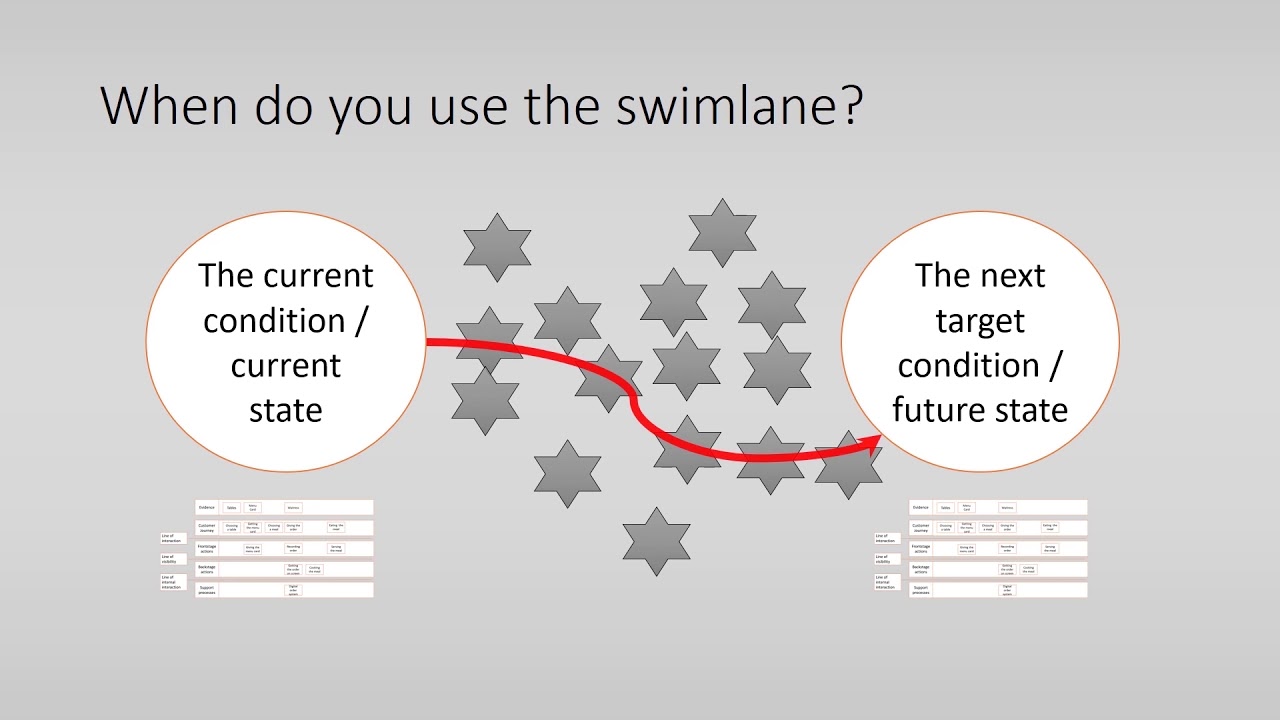 Swimlane