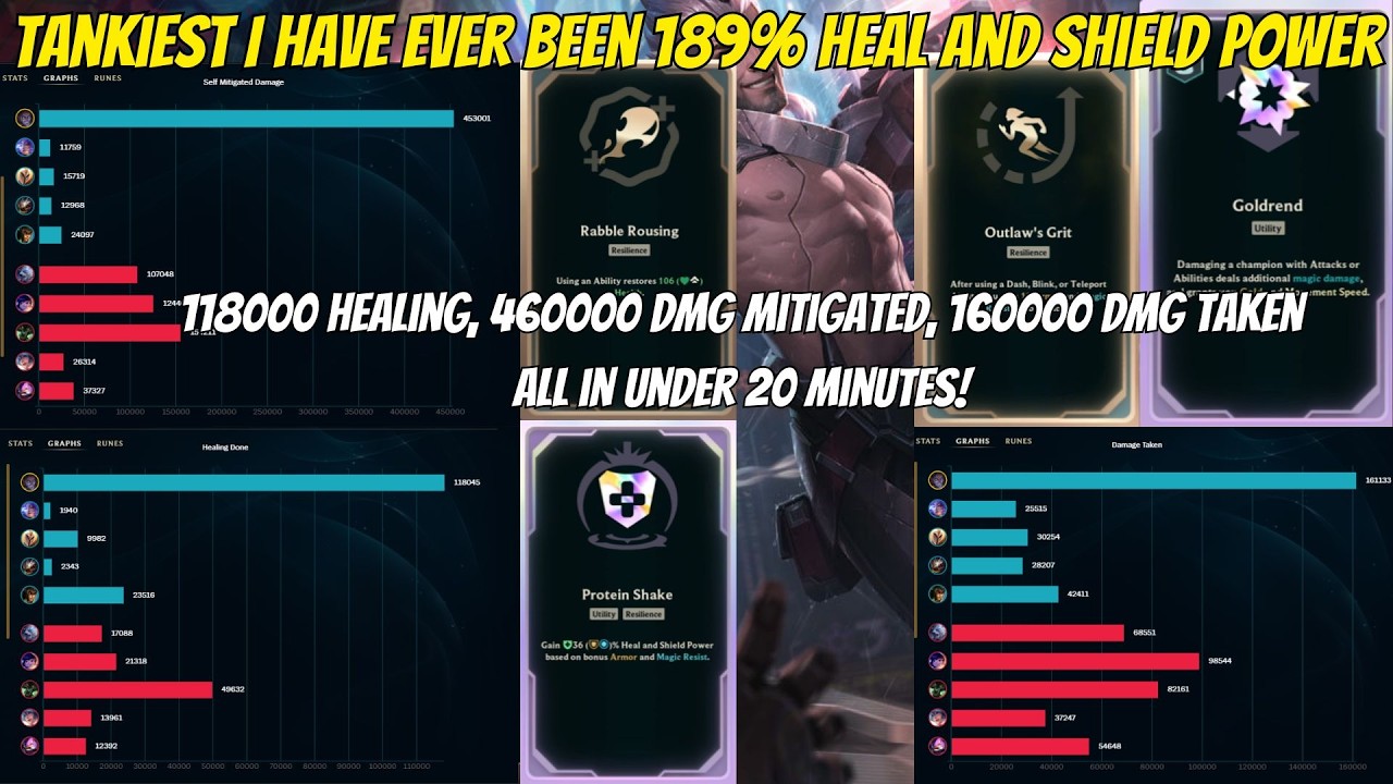 The TANKIEST I’ve EVER Been 😱 189% Heal & Shield Power (ARAM Mayhem)
