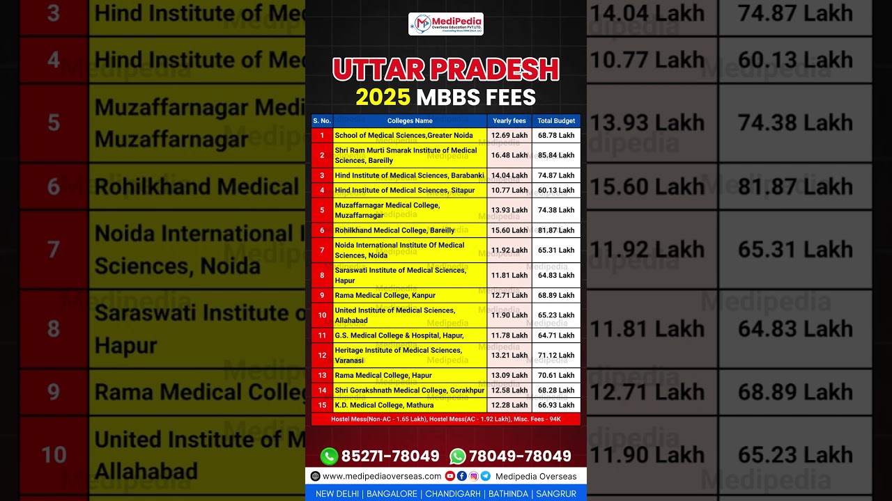 Uttar Pradesh Private Medical Colleges Fees 2025 | Private MBBS College in UP with Fee Structure