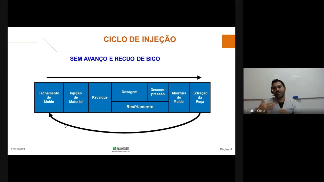 Introdução à tecnologia de injeção