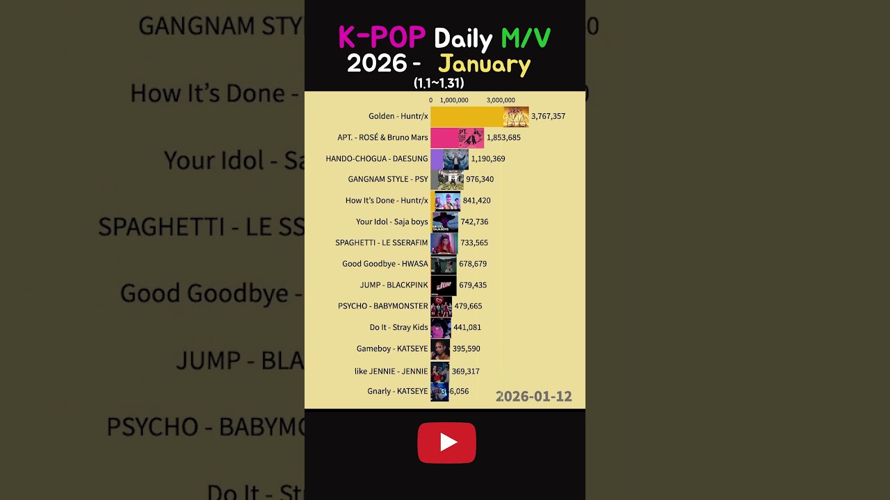 K-POP Daily Most viewed M/V - January 2026 #golden #huntrix #blackpink #jump