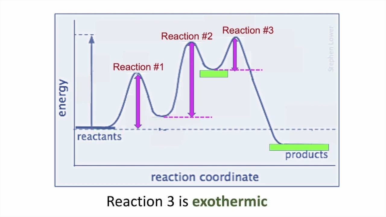 5 10 Multistep Reaction Energy Profile