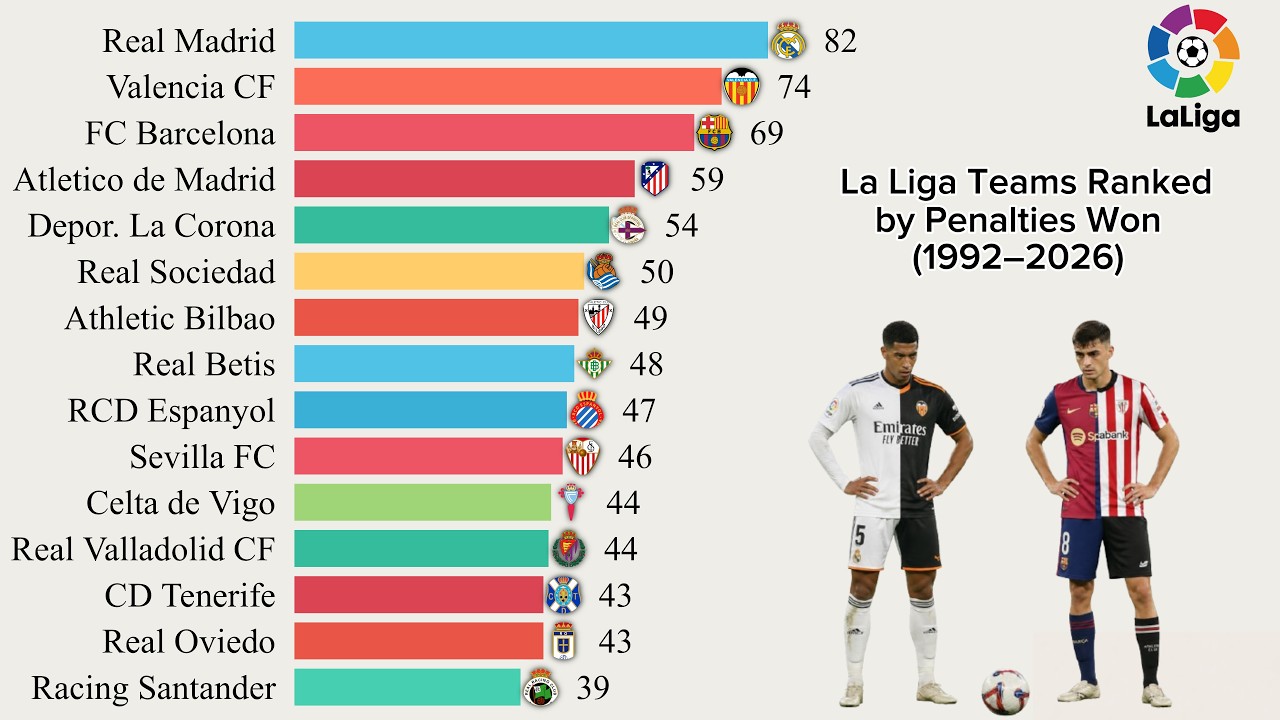 LaLiga Teams Ranked by Penalties Won 1992&ndash;2026 &ndash; Full Table