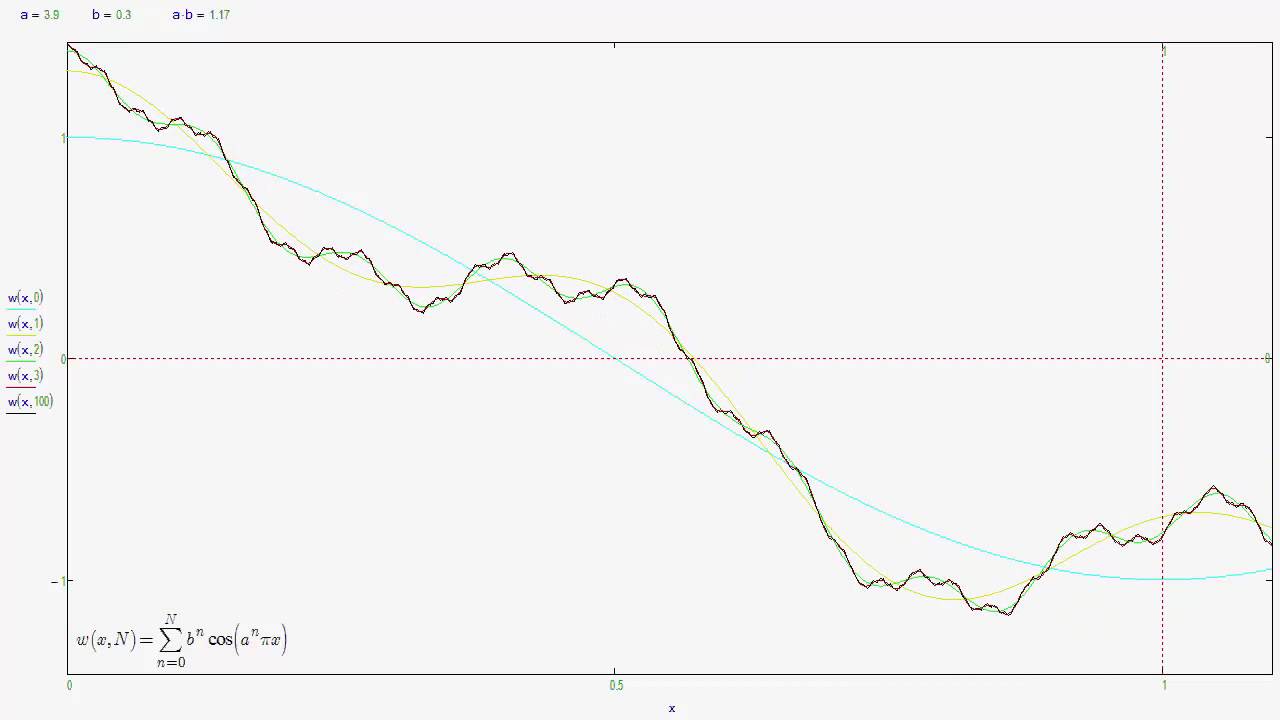 Weierstrass function animation b=0.3