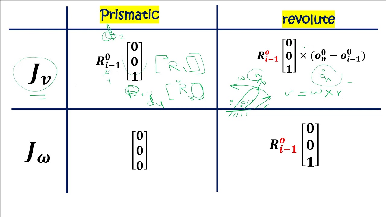 Robotics: Lecture 7: Manipulator Jacobian part 1