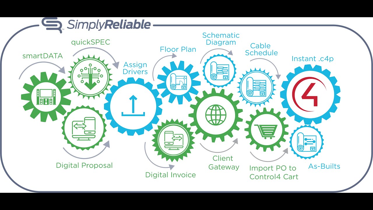 Simply Reliable's Ci4C4 Process