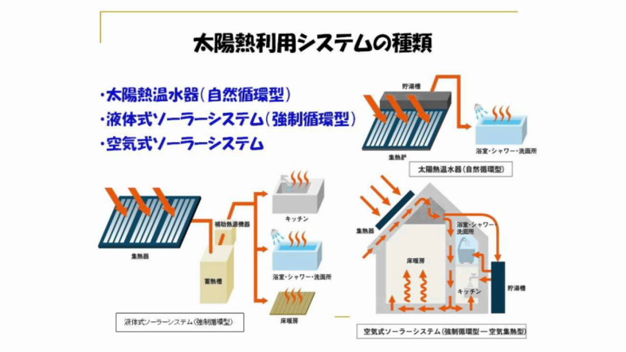 太陽熱利用について