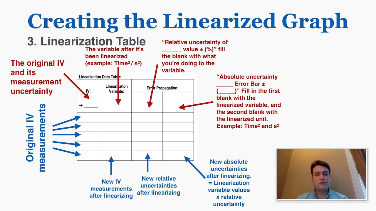 Lab Report: Creating the Linearized Graph