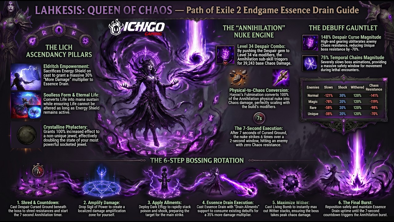 PoE2 0.5 | Lahkesis, Королева Хаоса: Демонстрация эндгейм-билда через Essence Drain