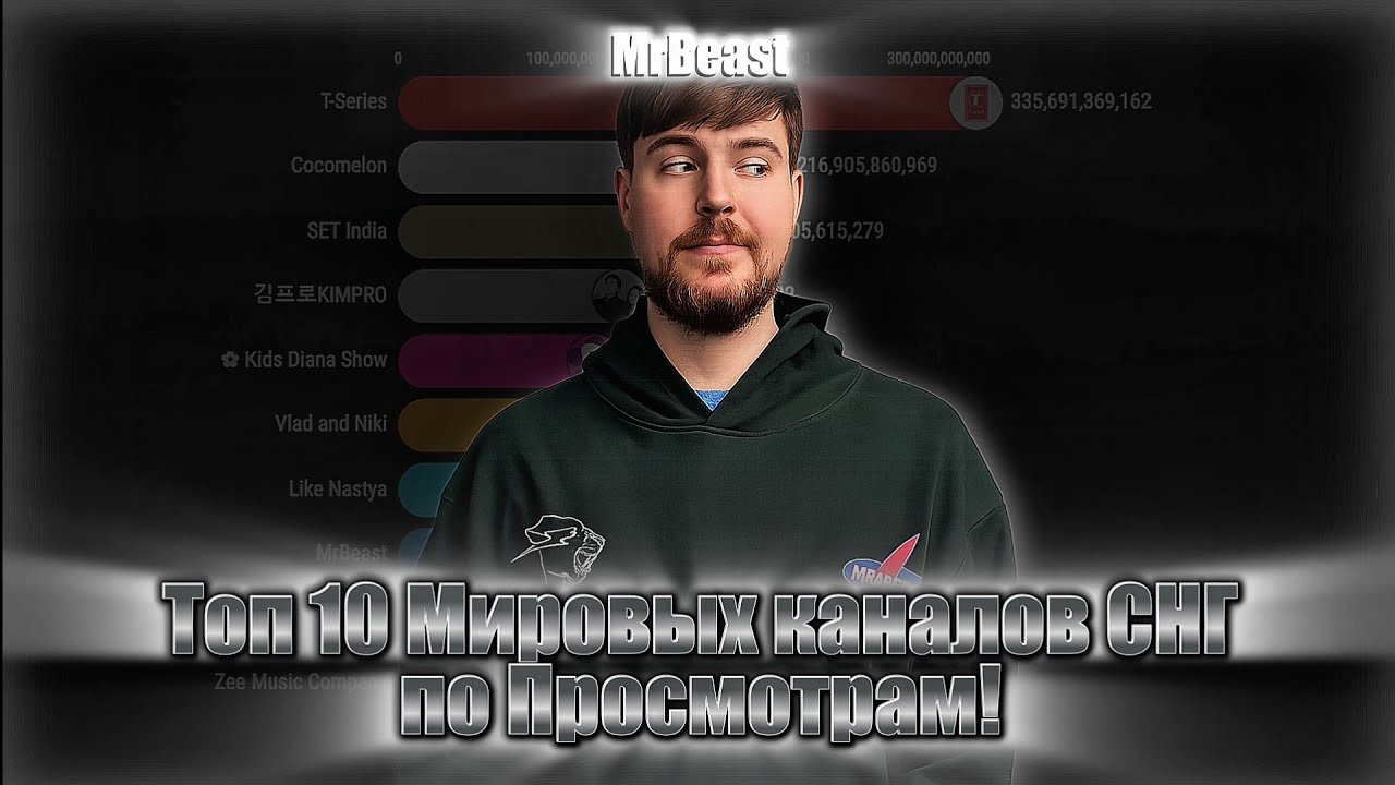 Топ 10 Мировых каналов по Просмотрам! (2026-2031)