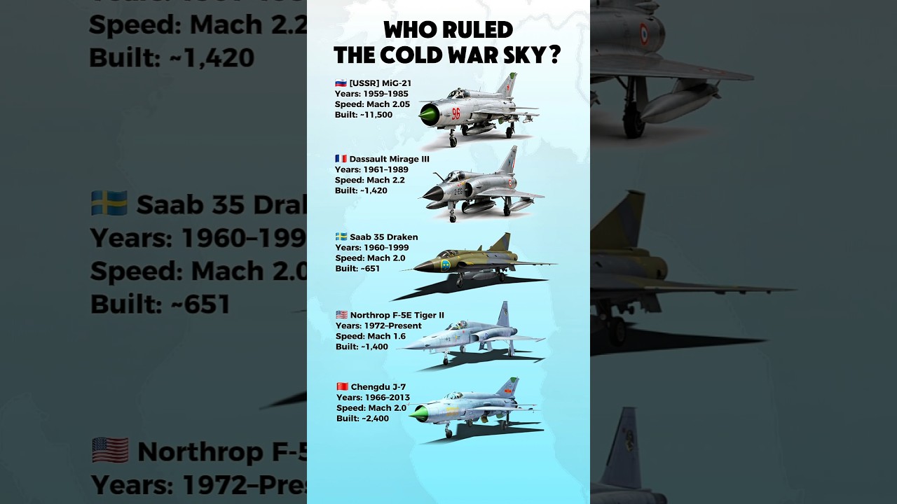 Cold War Lightweight Fighters Comparison | MiG-21 vs Mirage III vs Draken vs F-5E vs J-7